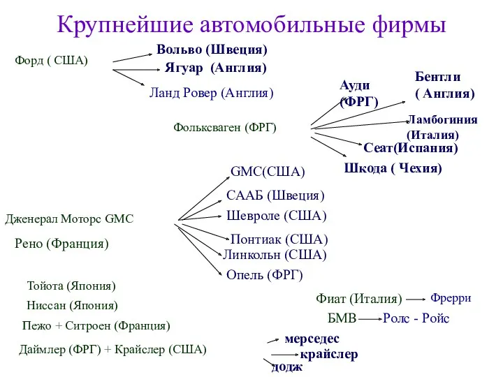 Крупнейшие автомобильные фирмы Ниссан (Япония) Даймлер (ФРГ) + Крайслер (США)