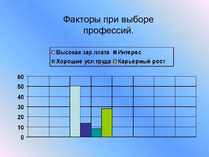 Факторы при выборе профессий.