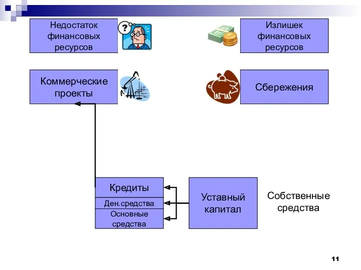 Сбережения Коммерческие проекты Недостаток финансовых ресурсов Излишек финансовых ресурсов Основные