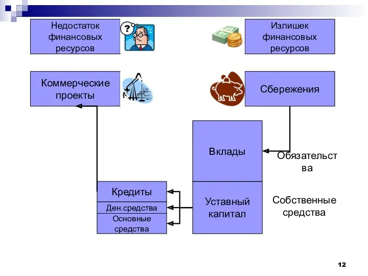 Сбережения Коммерческие проекты Недостаток финансовых ресурсов Излишек финансовых ресурсов Основные