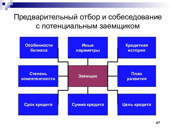 Предварительный отбор и собеседование с потенциальным заемщиком Заемщик Цель кредита