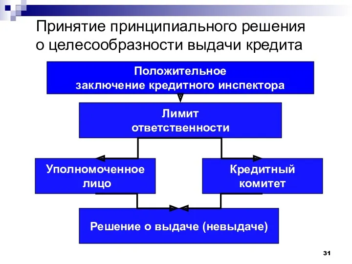 Положительное заключение кредитного инспектора Лимит ответственности Уполномоченное лицо Кредитный комитет