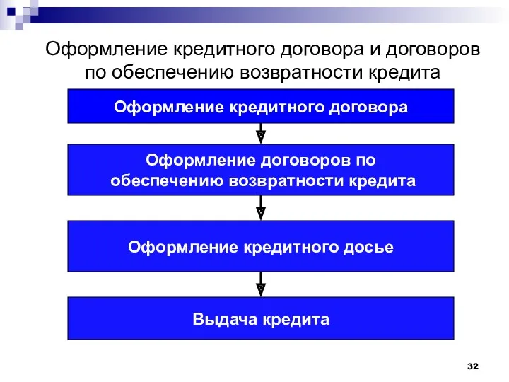 Оформление кредитного договора и договоров по обеспечению возвратности кредита Оформление