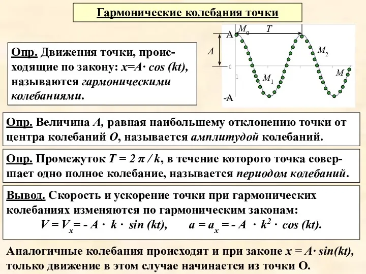 Гармонические колебания точки Опр. Движения точки, проис-ходящие по закону: x=А· cos (kt), называются