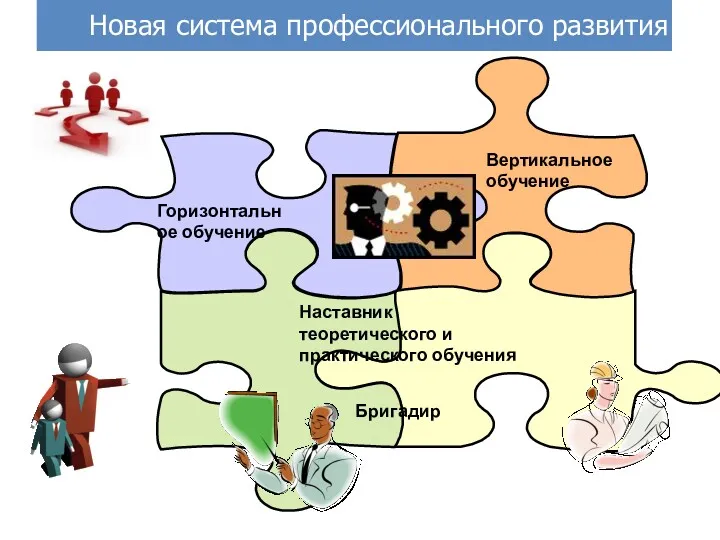 Новая система профессионального развития Горизонтальное обучение Вертикальное обучение Бригадир Наставник теоретического и практического обучения