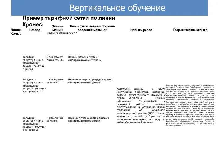 Вертикальное обучение Пример тарифной сетки по линии Кронес: