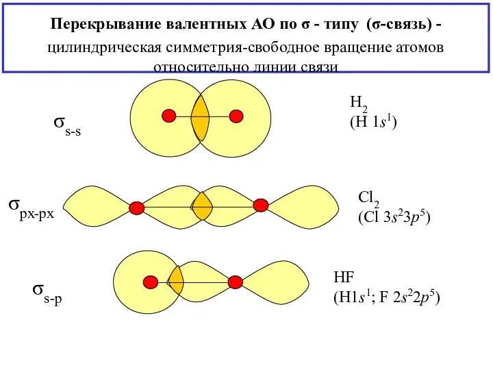 Перекрывание валентных АО по σ - типу (σ-связь) - цилиндрическая симметрия-свободное вращение атомов относительно линии связи