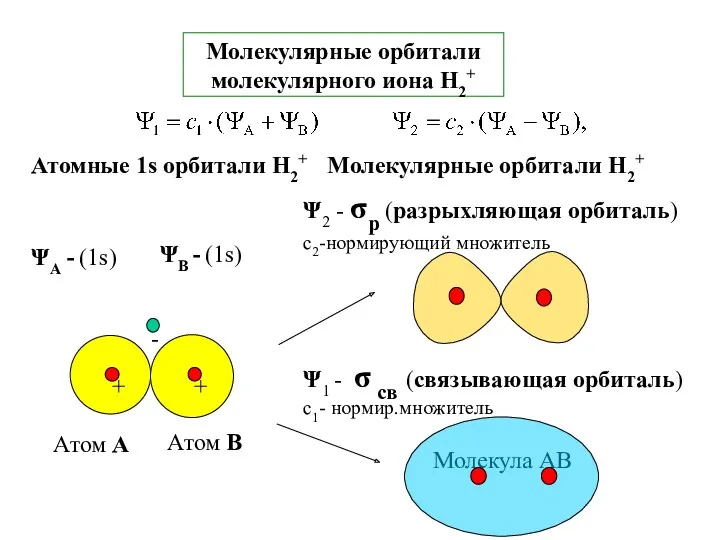 Молекулярные орбитали молекулярного иона Н2+ -