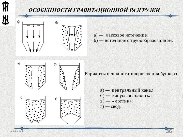 ОСОБЕННОСТИ ГРАВИТАЦИОННОЙ РАЗГРУЗКИ 21.11.2017 а) — массовое истечение; б) —