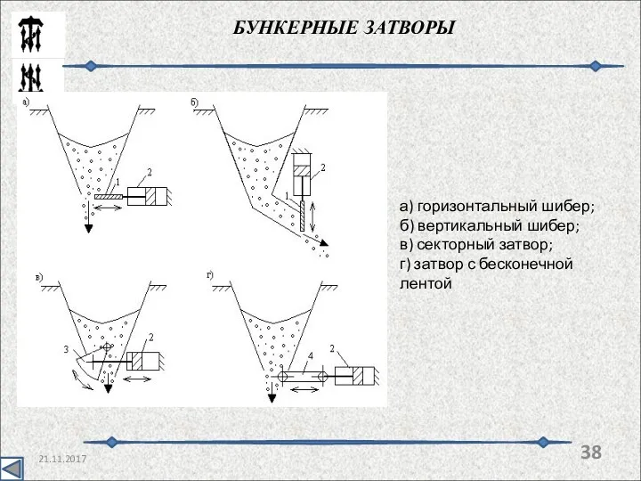 21.11.2017 БУНКЕРНЫЕ ЗАТВОРЫ а) горизонтальный шибер; б) вертикальный шибер; в)