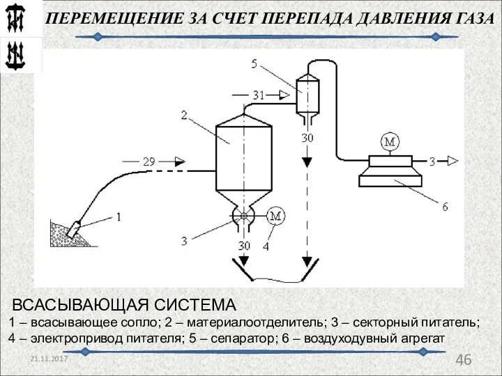 21.11.2017 ПЕРЕМЕЩЕНИЕ ЗА СЧЕТ ПЕРЕПАДА ДАВЛЕНИЯ ГАЗА 1 – всасывающее