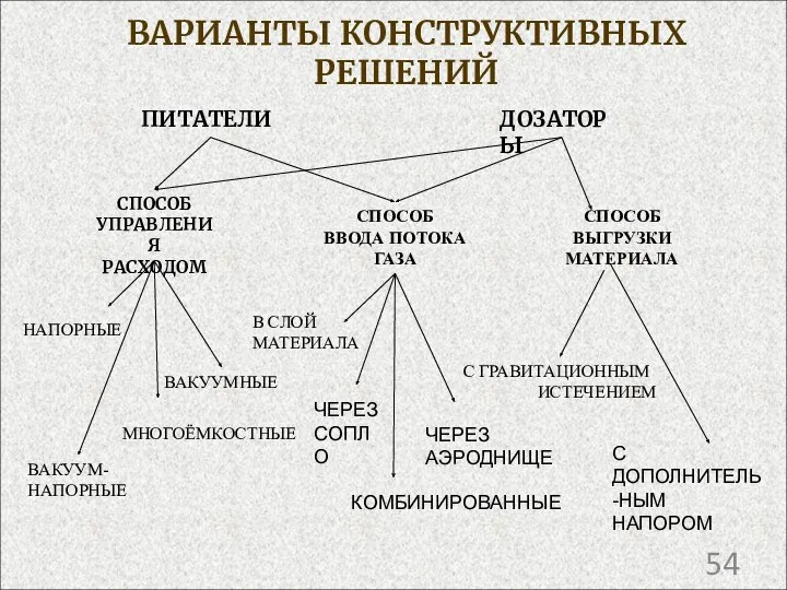 ВАРИАНТЫ КОНСТРУКТИВНЫХ РЕШЕНИЙ ДОЗАТОРЫ ПИТАТЕЛИ СПОСОБ УПРАВЛЕНИЯ РАСХОДОМ СПОСОБ ВВОДА