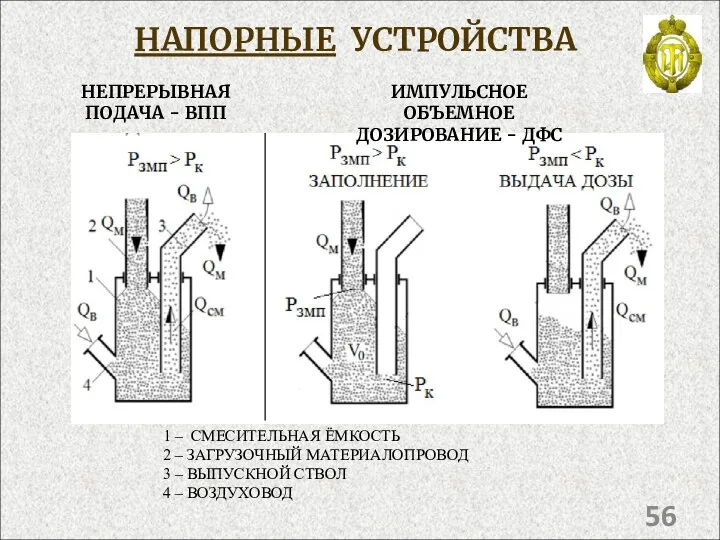 НАПОРНЫЕ УСТРОЙСТВА 1 – СМЕСИТЕЛЬНАЯ ЁМКОСТЬ 2 – ЗАГРУЗОЧНЫЙ МАТЕРИАЛОПРОВОД