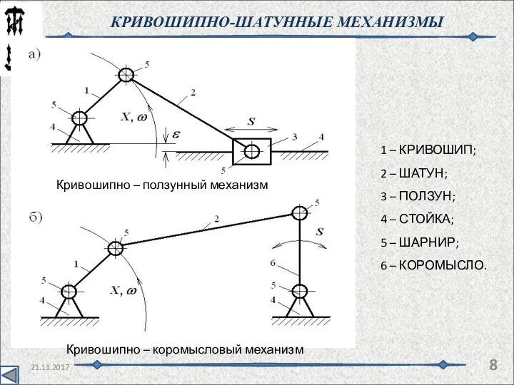 21.11.2017 КРИВОШИПНО-ШАТУННЫЕ МЕХАНИЗМЫ Кривошипно – ползунный механизм Кривошипно – коромысловый