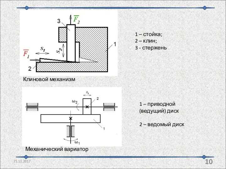 21.11.2017 Клиновой механизм Механический вариатор 1 – стойка; 2 –