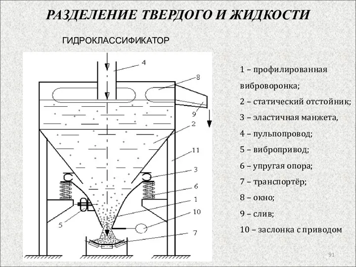 РАЗДЕЛЕНИЕ ТВЕРДОГО И ЖИДКОСТИ 21.11.2017 1 – профилированная виброворонка; 2
