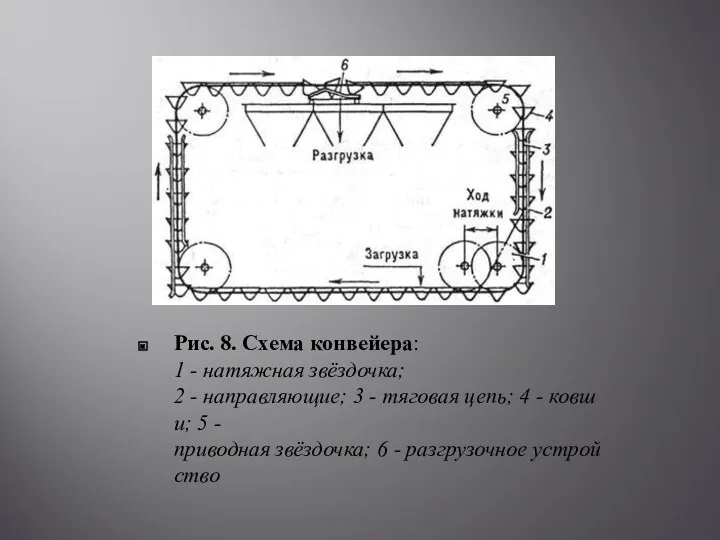 Рис. 8. Схема конвейера: 1 - натяжная звёздочка; 2 -