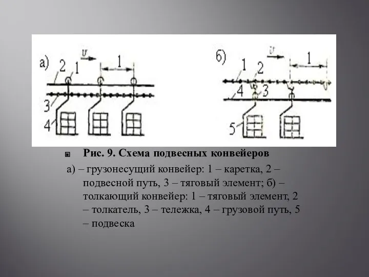 Рис. 9. Схема подвесных конвейеров а) – грузонесущий конвейер: 1