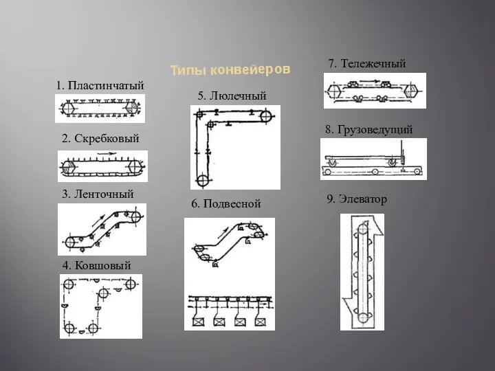 Типы конвейеров 1. Пластинчатый 2. Скребковый 3. Ленточный 4. Ковшовый