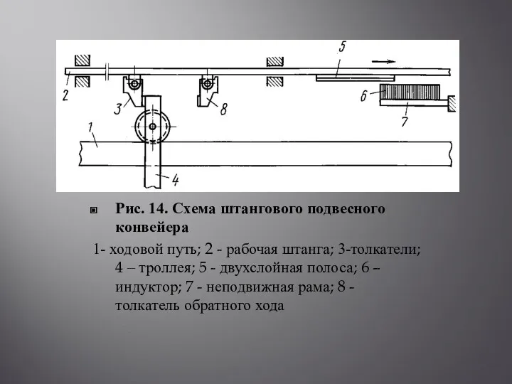 Рис. 14. Схема штангового подвесного конвейера 1- ходовой путь; 2