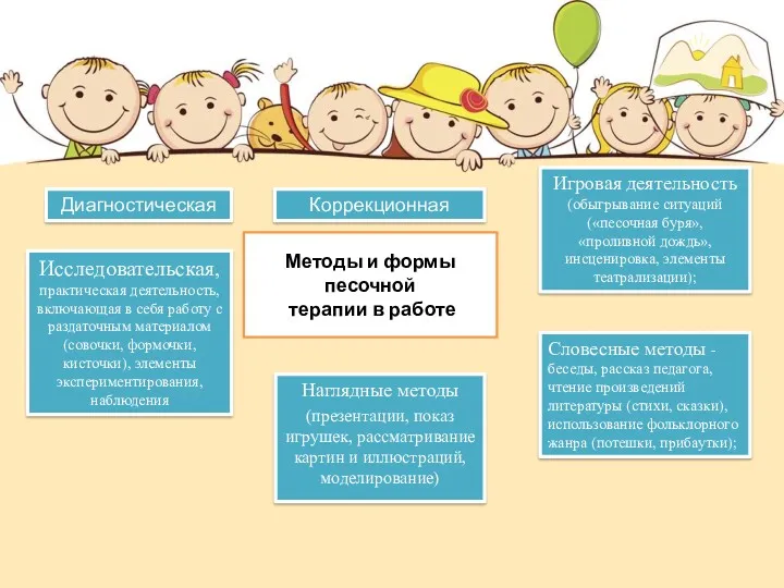 Методы и формы песочной терапии в работе Наглядные методы (презентации,