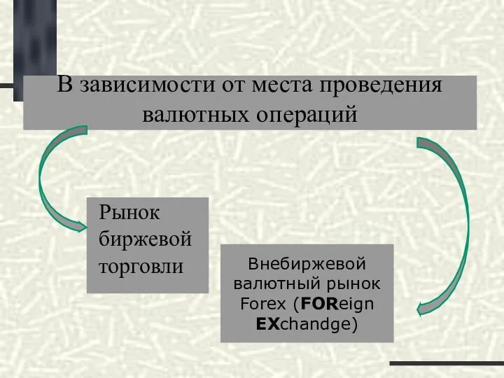 В зависимости от места проведения валютных операций Рынок биржевой торговли Внебиржевой валютный рынок Forex (FOReign EXchandge)