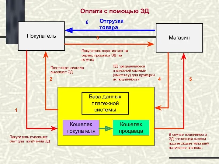 Оплата с помощью ЭД Покупатель Магазин База данных платежной системы