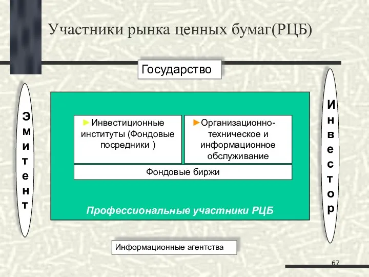 Участники рынка ценных бумаг(РЦБ) Эмитент Государство Информационные агентства Профессиональные участники