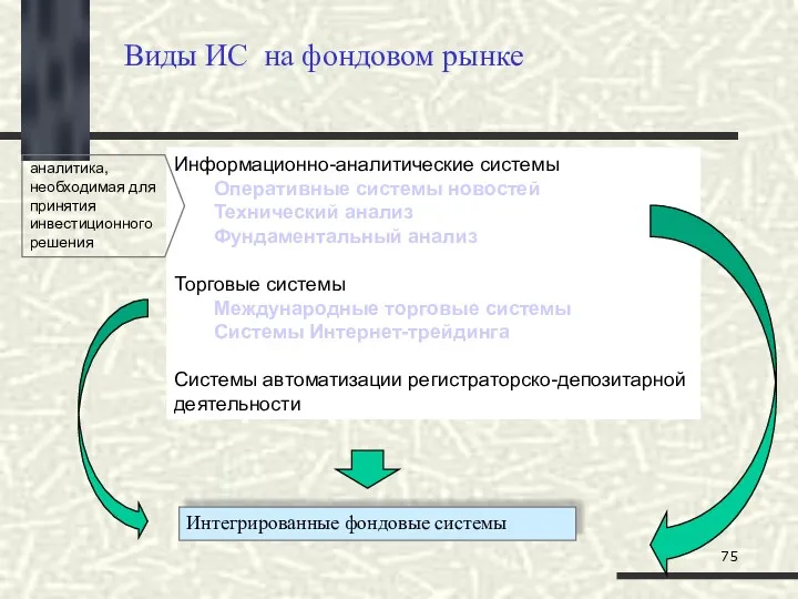 Виды ИС на фондовом рынке Информационно-аналитические системы Оперативные системы новостей