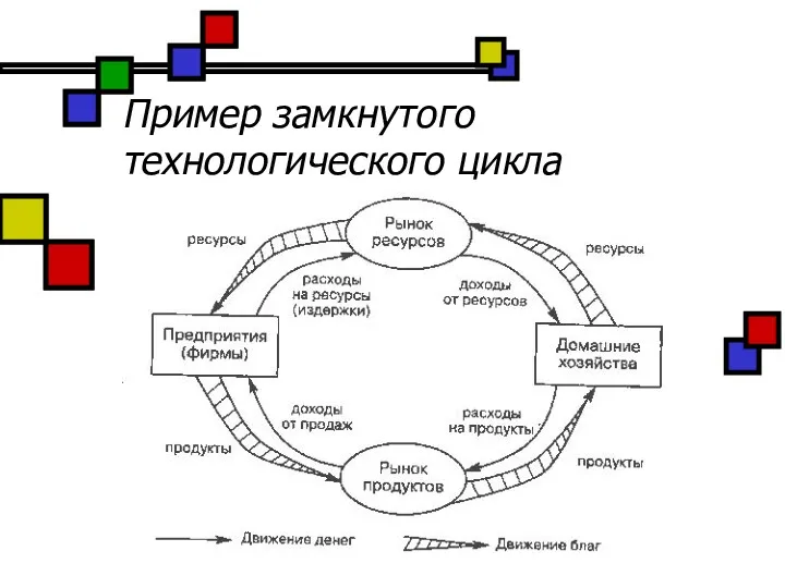 Пример замкнутого технологического цикла