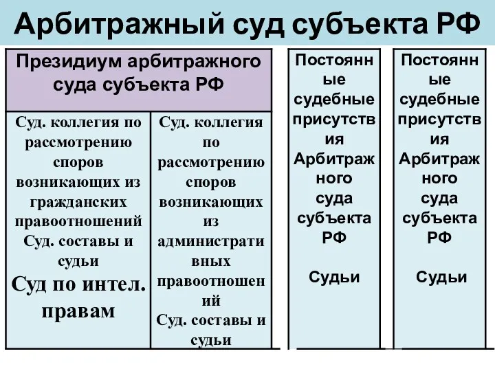 Арбитражный суд субъекта РФ