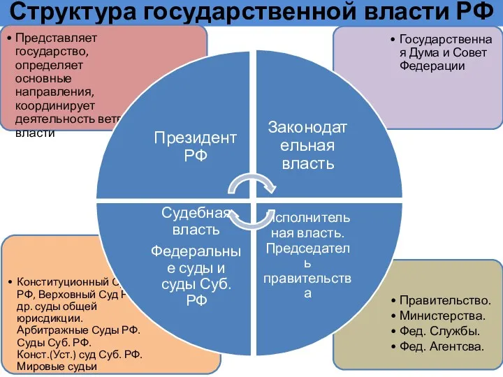 Структура государственной власти РФ