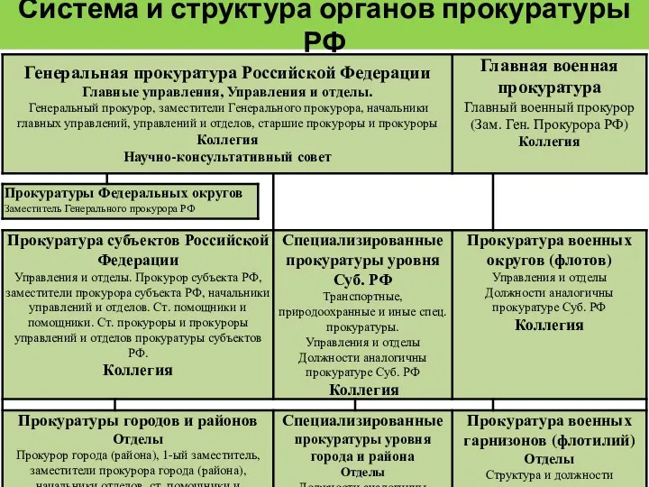 Система и структура органов прокуратуры РФ