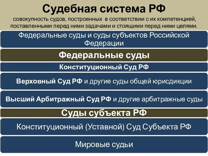Судебная система РФ совокупность судов, построенных в соответствии с их