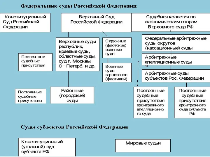 Судебная система Российской Федерации