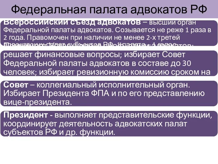 Федеральная палата адвокатов РФ Всероссийский съезд адвокатов – высший орган