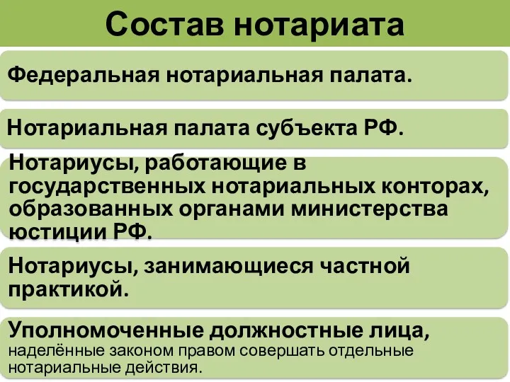 Состав нотариата Федеральная нотариальная палата. Нотариальная палата субъекта РФ. Нотариусы,