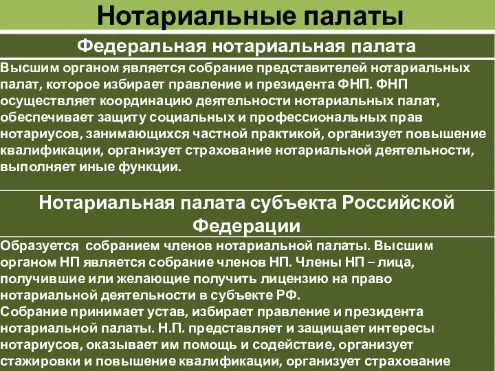 Нотариальные палаты