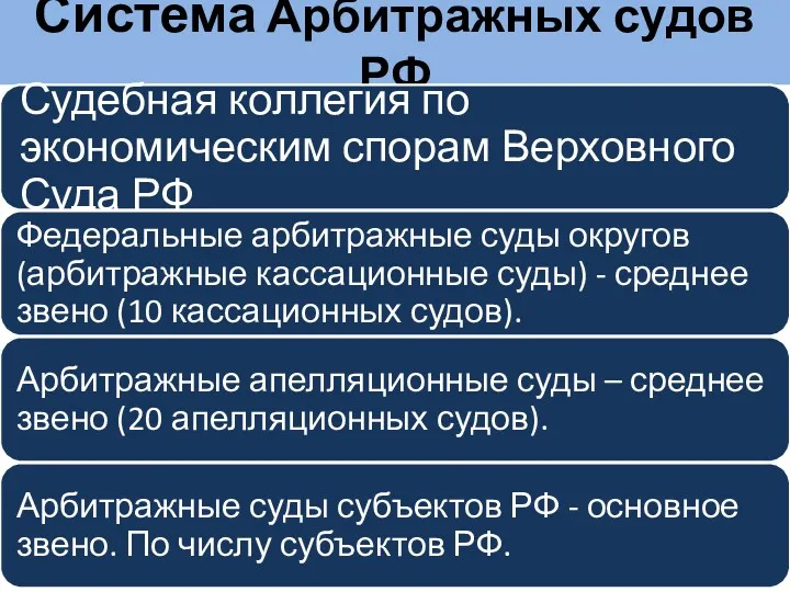 Система Арбитражных судов РФ