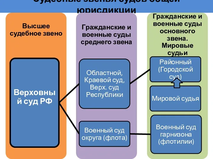 Судебные звенья судов общей юрисдикции