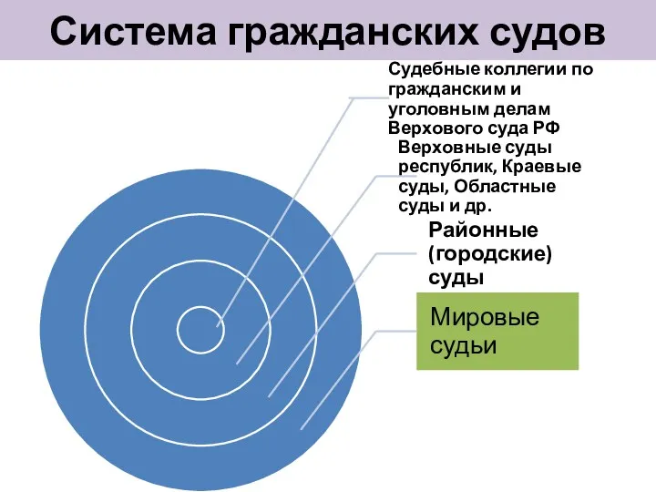 Система гражданских судов