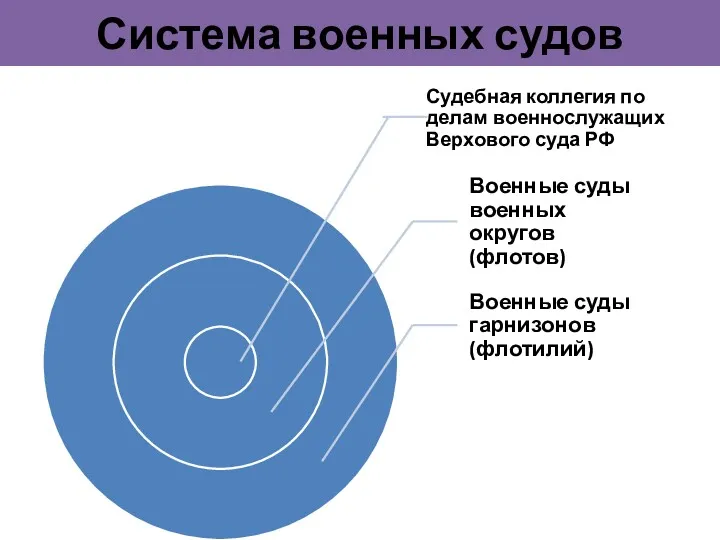 Система военных судов