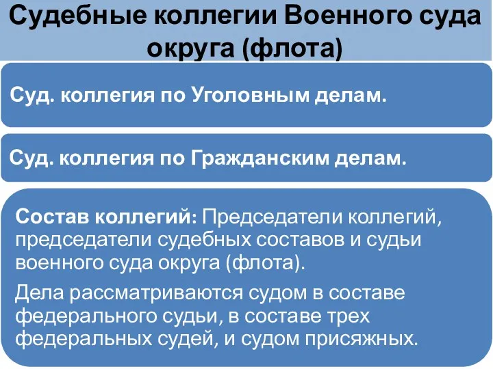 Судебные коллегии Военного суда округа (флота)