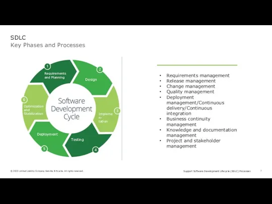 Key Phases and Processes SDLC Requirements management Release management Change