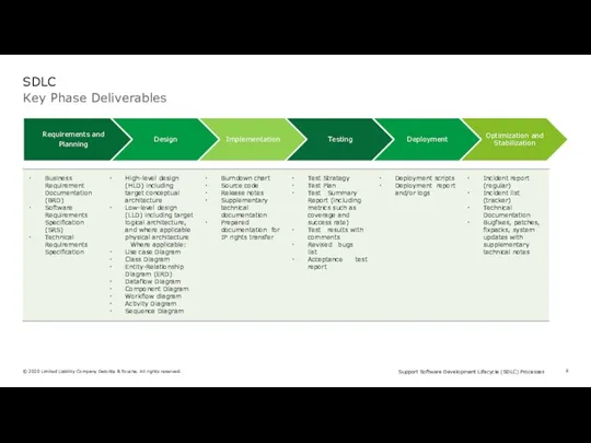 Key Phase Deliverables SDLC