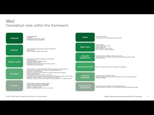 Conceptual roles within the framework SDLC