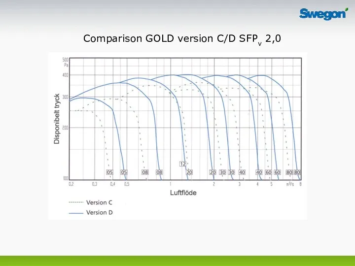 Comparison GOLD version C/D SFPv 2,0