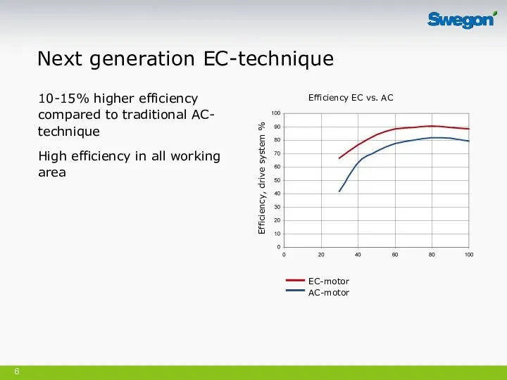 Efficiency EC vs. AC Efficiency, drive system % EC-motor AC-motor 10-15% higher efficiency