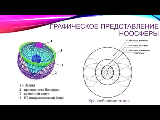 ГРАФИЧЕСКОЕ ПРЕДСТАВЛЕНИЕ НООСФЕРЫ Хронооболочки земли