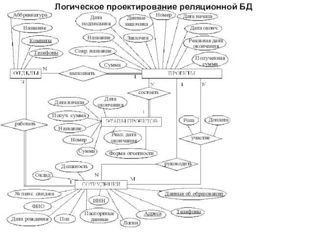 Логическое проектирование реляционной БД